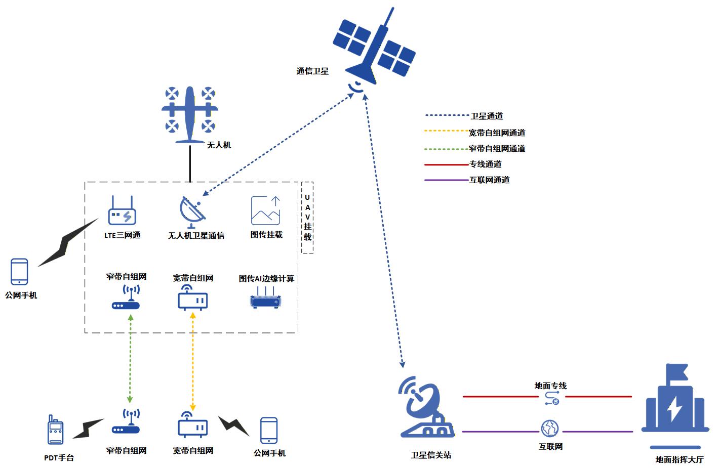 空天一体的无人机卫星链路 架构图