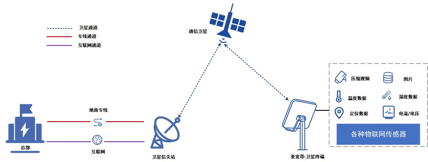 中速率、低能耗、低成本的“亚宽带”卫星物联网 架构图